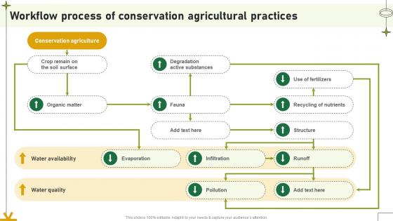 Workflow Process Of Conservation Agricultural Practices Adopting Sustainable Farming Techniques Workflow Process Of Conservation Agricultural Practices Adopting Sustainable Farming Techniques