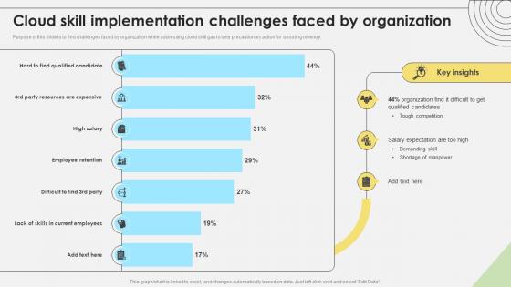 Workforce Competency Enhancement Cloud Skill Implementation Challenges Faced By Organization DTE SS V