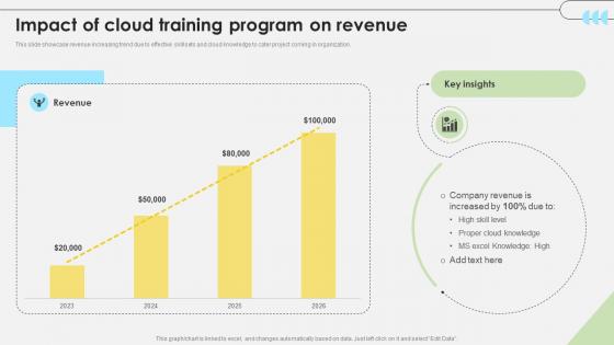 Workforce Competency Enhancement Impact Of Cloud Training Program On Revenue DTE SS V