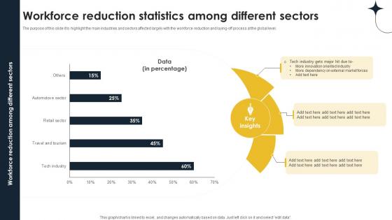 Workforce Reduction Statistics Among Different Implementing Personnel Downsizing Initiative