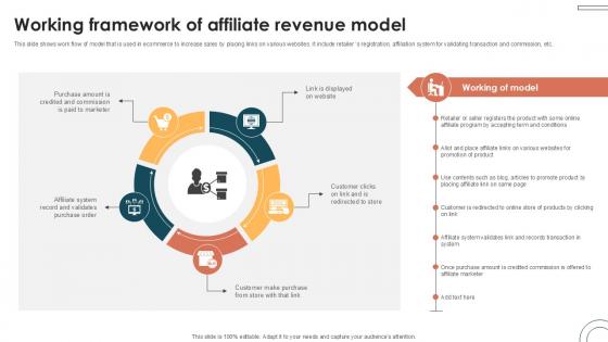 Working Framework Of Affiliate Internet Based Trade Structure Ppt Powerpoint