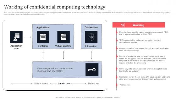 Working Of Confidential Computing Technology Secure Multi Party Information Pdf