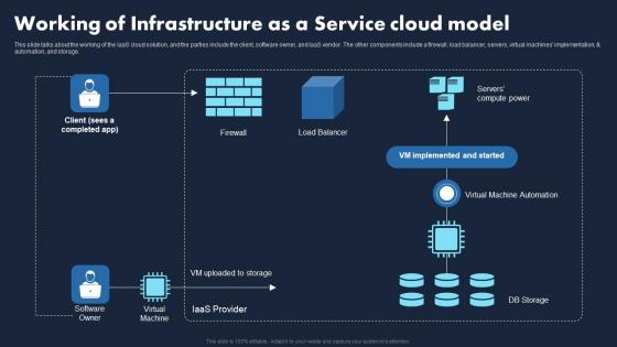 Working Of Infrastructure As A Service Cloud Transforming Business With IaaS Elements Pdf Working Of Infrastructure As A Service Cloud Transforming Business With IaaS Elements Pdf