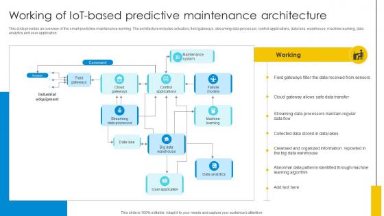 Working Of IoT Based Predictive Maintenance Architecture Optimizing Inventory Management IoT SS V