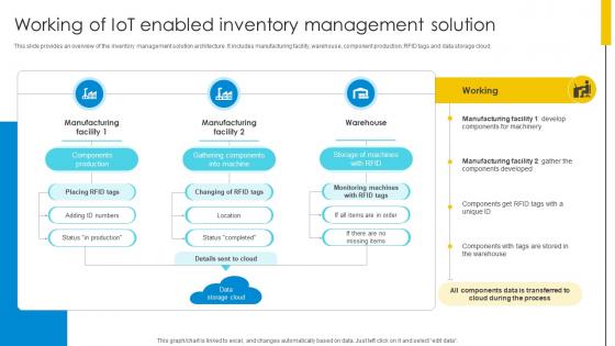 Working Of IoT Enabled Inventory Management Solution Optimizing Inventory Management IoT SS V