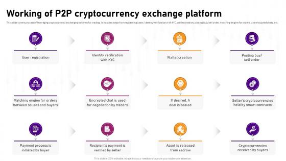 Working Of P2P Cryptocurrency Exchange Platform Complete Roadmap To Blockchain BCT SS V Working Of P2P Cryptocurrency Exchange Platform Complete Roadmap To Blockchain BCT SS V