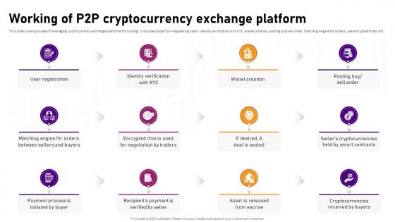 Working Of P2P Cryptocurrency Exchange Platform Complete Roadmap To Blockchain BCT SS V