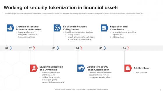 Working Of Security Tokenization In Financial Assets PPT Powerpoint