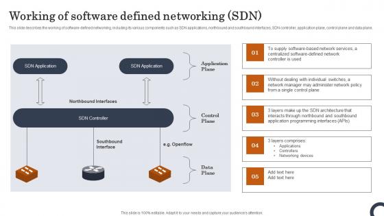 Working Of Software Defined Networking SDN Evolution Of SDN Controllers Introduction Pdf