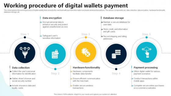 Working Procedure Of Digital Wallets Payment In Depth Guide To Digital Wallets Fin SS V