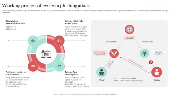 Working Process Of Evil Twin Phishing Attack Man In The Middle Phishing IT