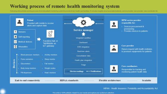 Working Process Of Remote Health Deploying IoT Solutions For Enhanced Healthcare Themes Pdf Working Process Of Remote Health Deploying IoT Solutions For Enhanced Healthcare Themes Pdf