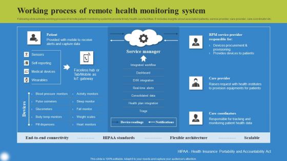 Working Process Of Remote Health Deploying IoT Solutions For Enhanced Healthcare Themes Pdf