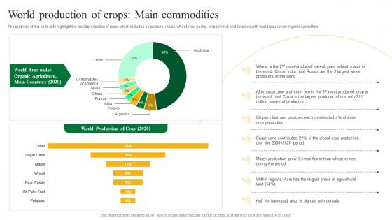 World Production Of Crops Main Agriculture Business Plan Go To Market Strategy Introduction Pdf