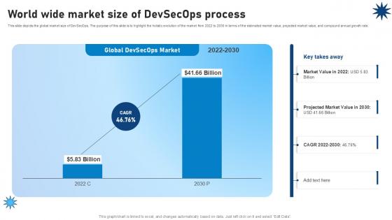 World Wide Market Size Of Devsecops Process Role Of Devsecops Ppt Template