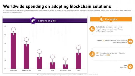 Worldwide Spending On Adopting Blockchain Complete Roadmap To Blockchain BCT SS V