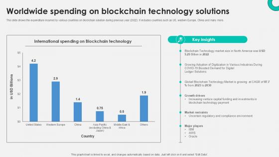 Worldwide Spending On Blockchain Everything About Bitcoin PPT Template Fin SS V