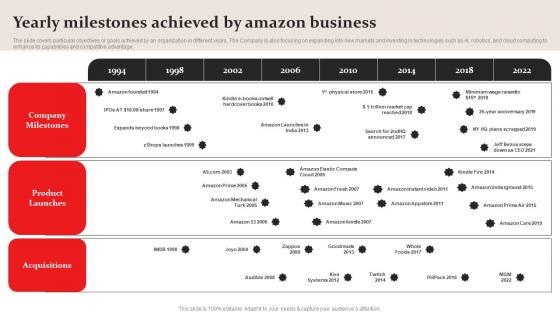 Yearly Milestones Achieved By Amazon Business Plan Go To Market Strategy Download Pdf