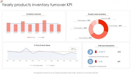 Yearly Products Inventory Turnover KPI PPT PowerPoint SS