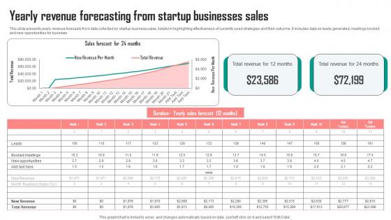 Yearly Revenue Forecasting From Startup Businesses Sales Graphics Pdf