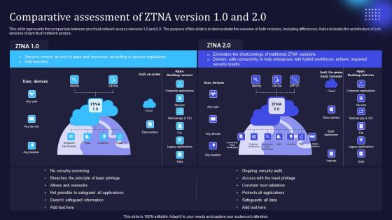 Zero Trust Model Comparative Assessment Of ZTNA Version 1 0 And 2 0