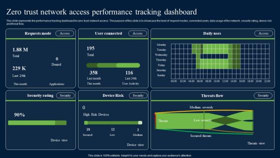 Zero Trust Network Access Performance Tracking Dashboar Slides Pdf