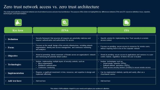 Zero Trust Network Access Vs Zero Trust Architecture Diagrams Pdf