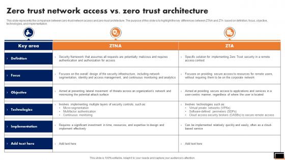 Zero Trust Network Access Vs Zero Trust Architecture Software Defined Perimeter SDP