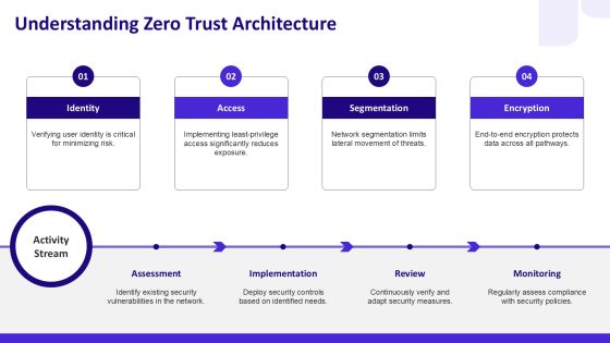 Zero Trust Network Security Implementation PPT Sample AT Slide03