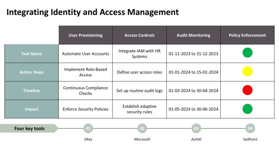 Zero Trust Security Implementing Continuous PPT Guidelines AT Slide10