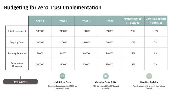 Zero Trust Security Implementing Continuous PPT Guidelines AT Slide24