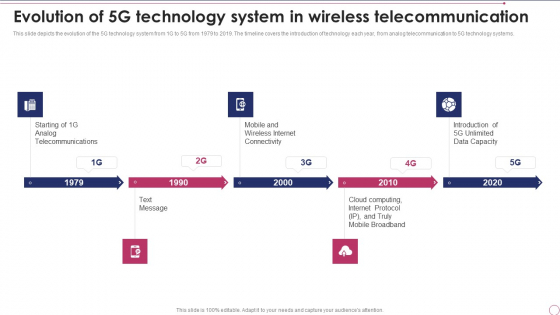 1G To 5G Wireless Communication System IT Evolution Of 5G Technology System In Wireless Telecommunication Information PDF