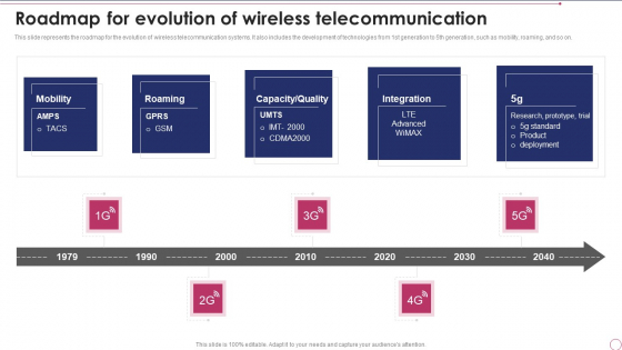 1G To 5G Wireless Communication System IT Roadmap For Evolution Of Wireless Telecommunication Designs PDF