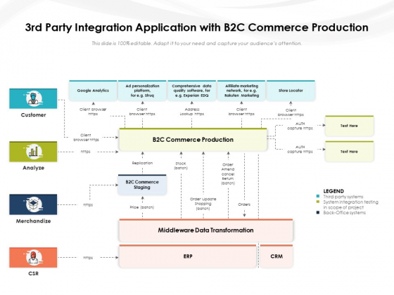 3Rd Party Integration Application With B2c Commerce Production Ppt PowerPoint Presentation File Grid PDF 3Rd Party Integration Application With B2c Commerce Production Ppt PowerPoint Presentation File Grid PDF