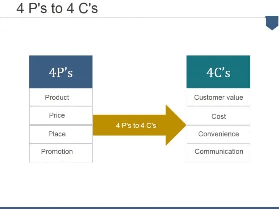4 Ps To 4 Cs Ppt PowerPoint Presentation Model Microsoft 4 Ps To 4 Cs Ppt PowerPoint Presentation Model Microsoft