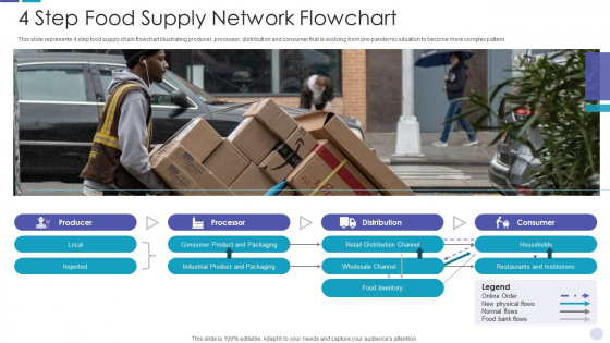 4 Step Food Supply Network Flowchart Demonstration PDF