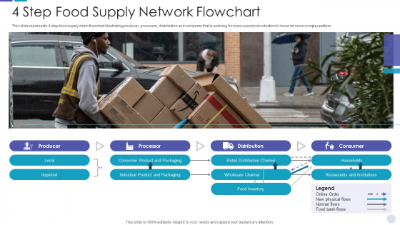 4 Step Food Supply Network Flowchart Demonstration PDF 4 Step Food Supply Network Flowchart Demonstration PDF