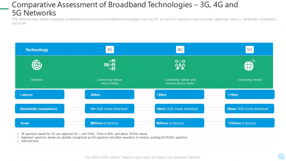 5G Network Technology Comparative Assessment Of Broadband Technologies 3G 4G And 5G Networks Ppt Infographic Template Slideshow PDF 5G Network Technology Comparative Assessment Of Broadband Technologies 3G 4G And 5G Networks Ppt Infographic Template Slideshow PDF