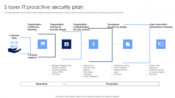 5 Layer IT Proactive Security Plan Topics PDF