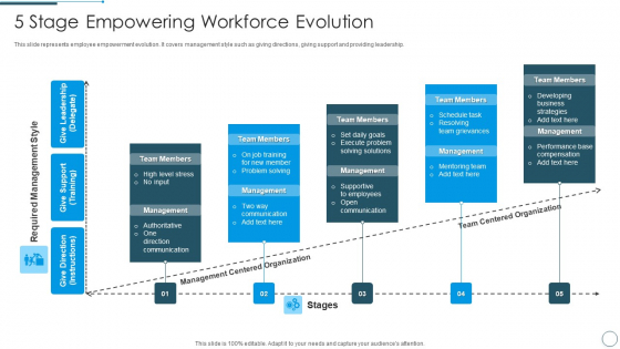 5 Stage Empowering Workforce Evolution Topics PDF