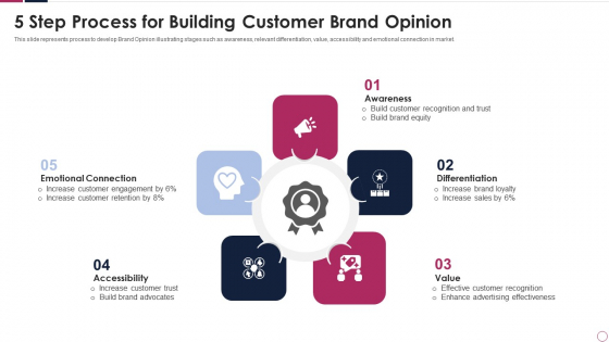 5 step process for building customer brand opinion inspiration pdf