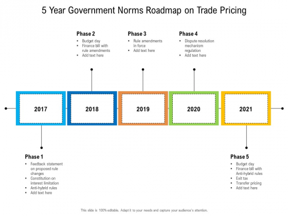 5 Year Government Norms Roadmap On Trade Pricing Guidelines