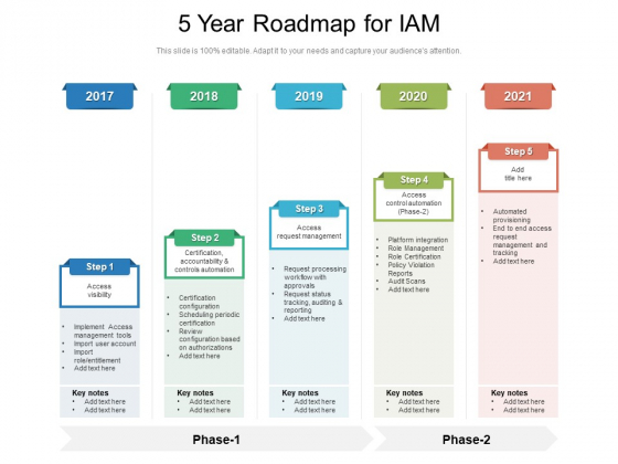 5 Year Roadmap For IAM Ideas
