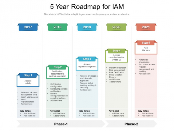 5 Year Roadmap For IAM Ideas 5 Year Roadmap For IAM Ideas