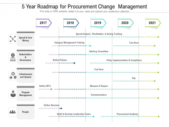 5 Year Roadmap For Procurement Change Management Pictures