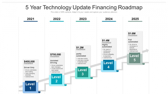 5 Year Technology Update Financing Roadmap Rules 5 Year Technology Update Financing Roadmap Rules