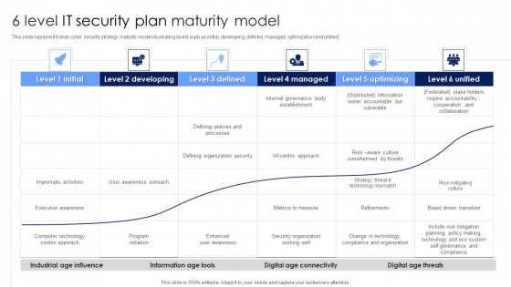 6 Level IT Security Plan Maturity Model Slides PDF