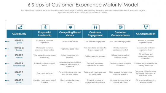 6 Steps Of Customer Experience Maturity Model Formats PDF 6 Steps Of Customer Experience Maturity Model Formats PDF