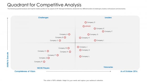 API Administration Solution Quadrant For Competitive Analysis Ppt Show Outfit PDF API Administration Solution Quadrant For Competitive Analysis Ppt Show Outfit PDF