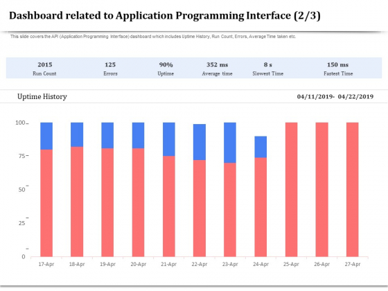 API Management For Building Software Applications Dashboard Related To Application Programming Interface Time Formats PDF API Management For Building Software Applications Dashboard Related To Application Programming Interface Time Formats PDF